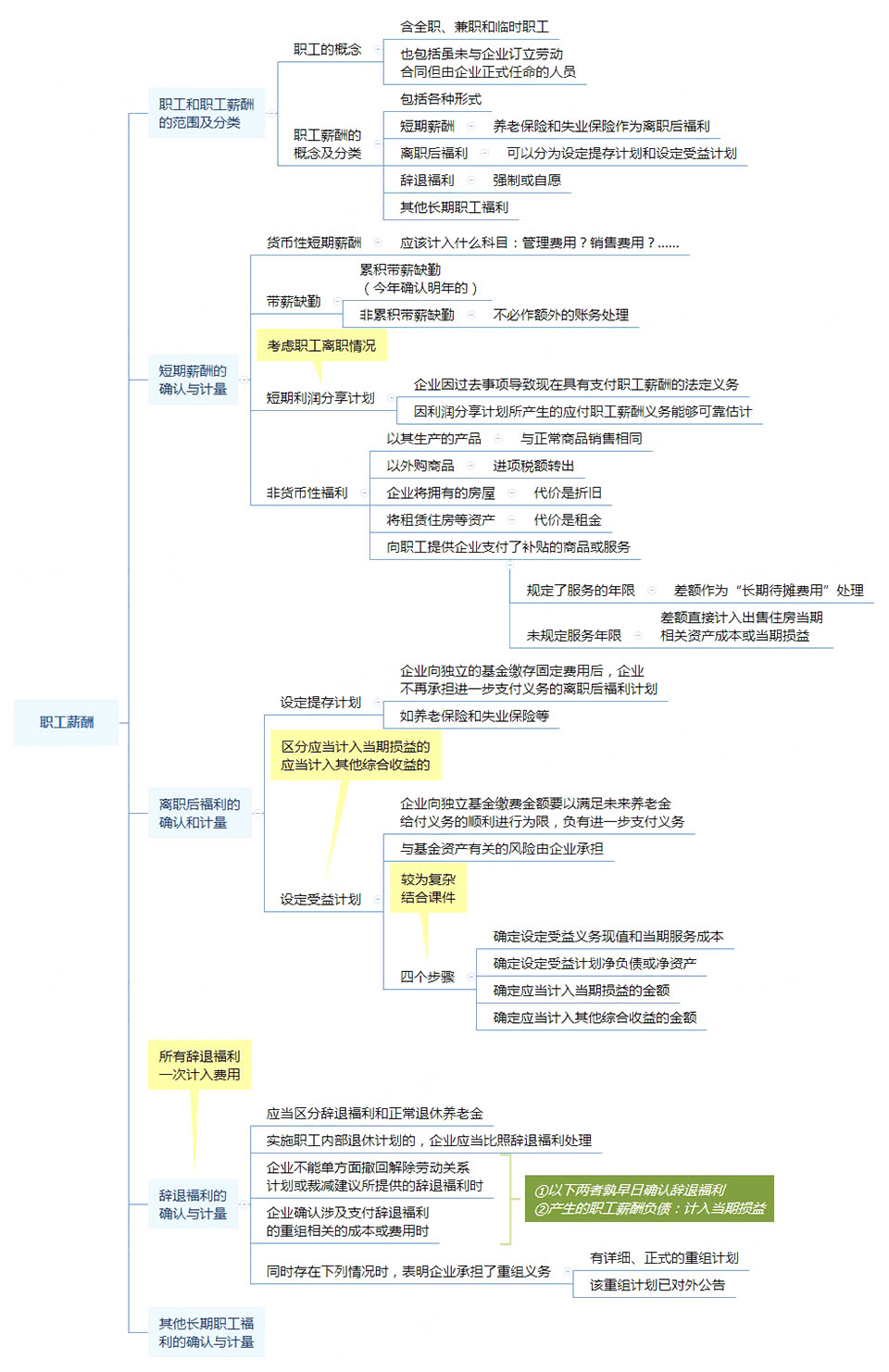 注册会计师《会计》第九章思维导图