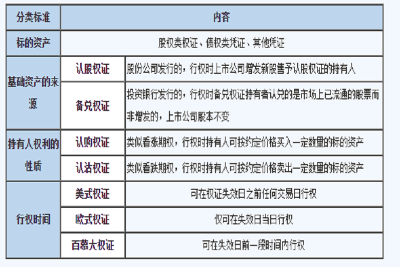 執行權證時可以獲得的利益 認股權證的內在價值=max{(普通股市價-行權