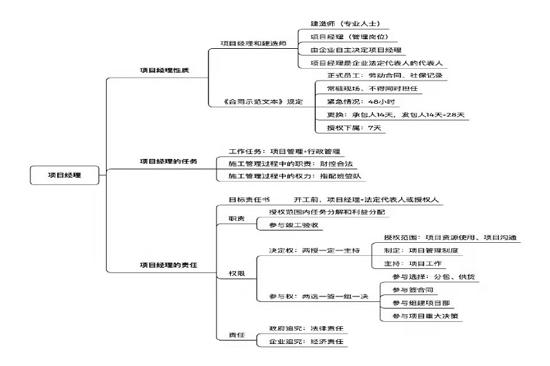 2021二建思维导图pdf图片