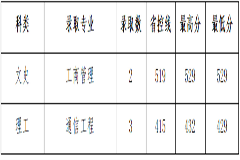 2021年山西晉中理工學院考研報錄比(安徽)