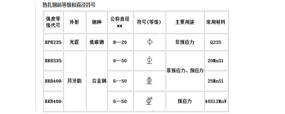 鋼筋符號表示和代表等級