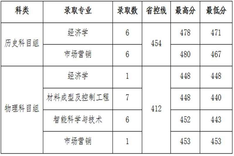 2021年山西晉中理工學院考研報錄比(河北)