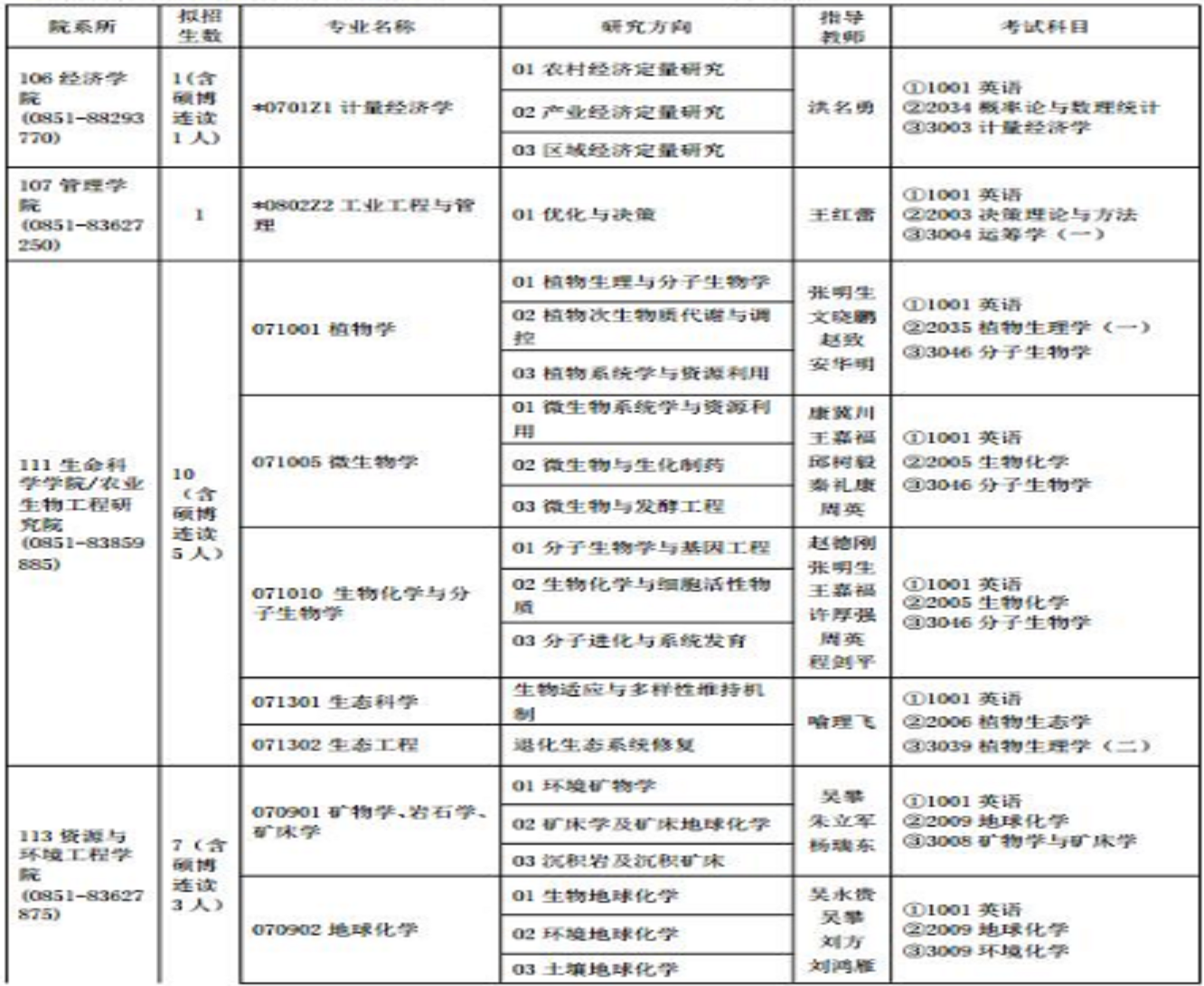 贵州大学2011年硕士研究生招生专业目录