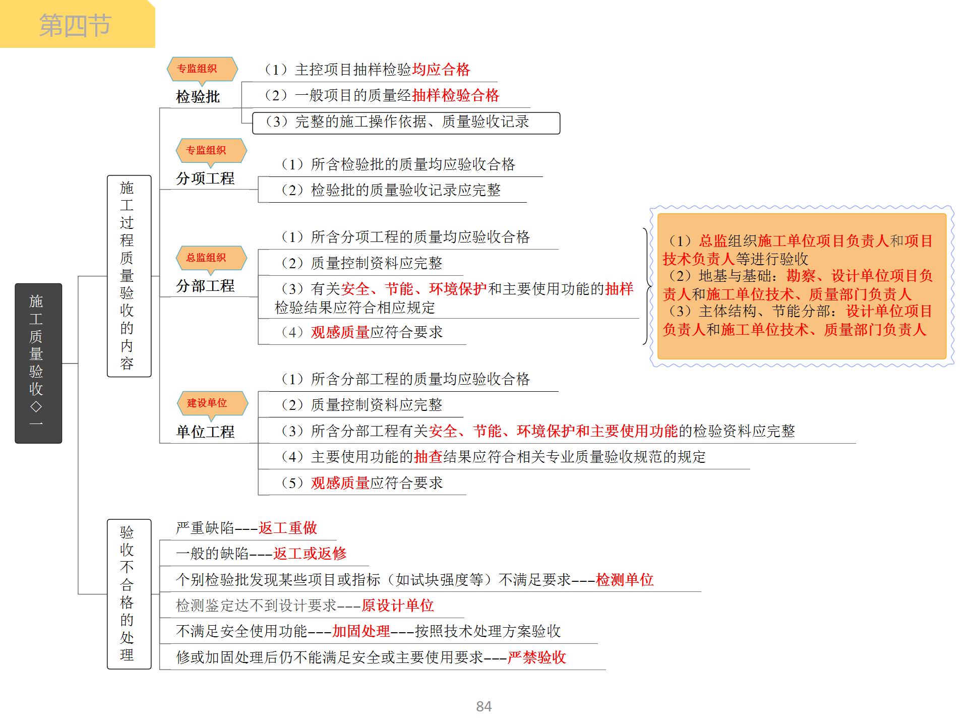 一级建造师施工质量验收思维导图