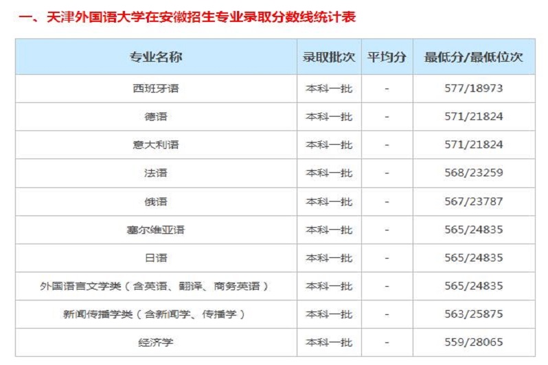 天津外国语大学录取分数线(天津外国语大学录取分数线2020)