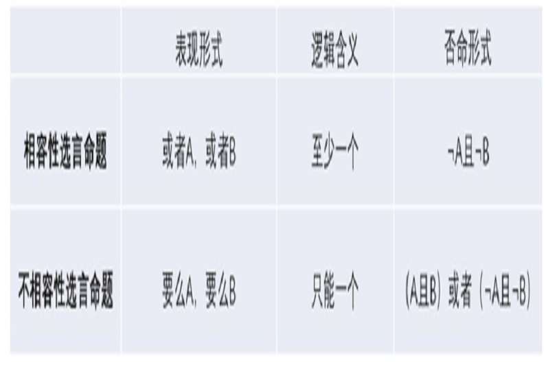 国考《行测》知识点:"相容性选言命题"与"不相容性选言命题"