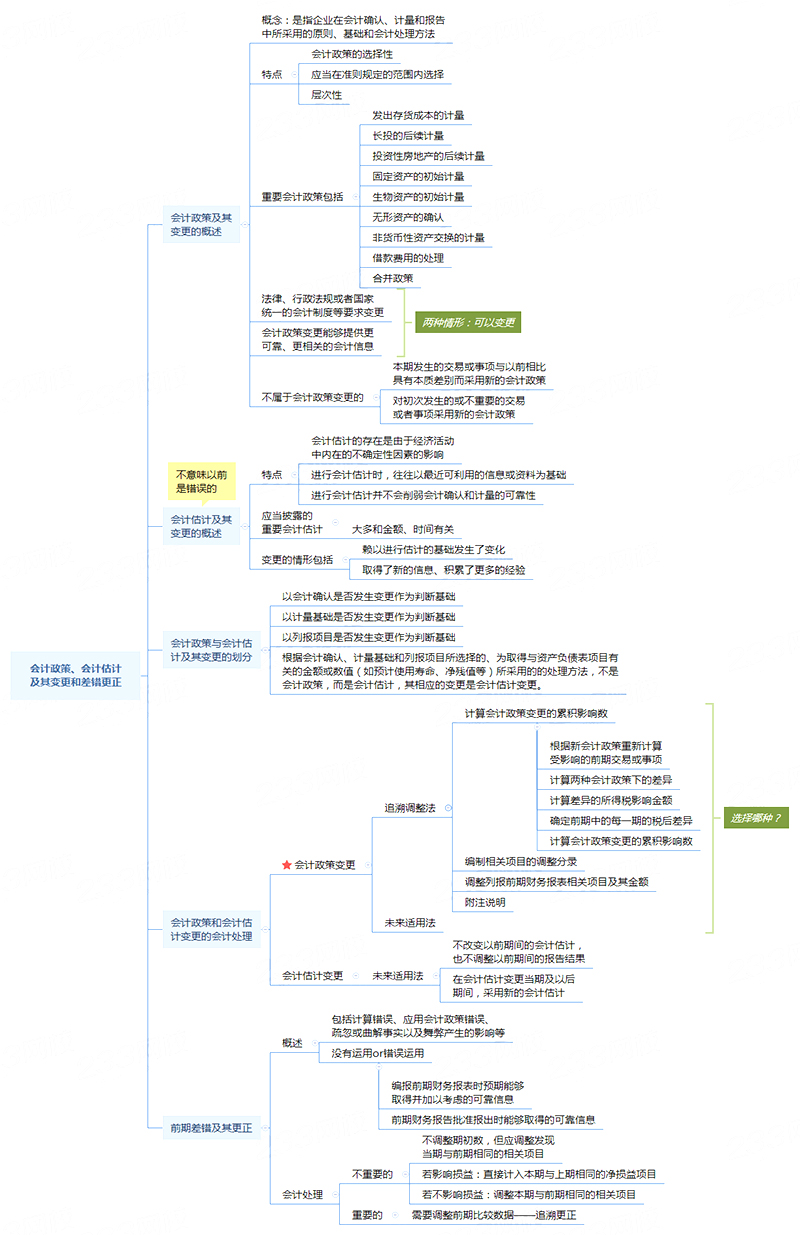 注册会计师《会计》思维导图第二十四章