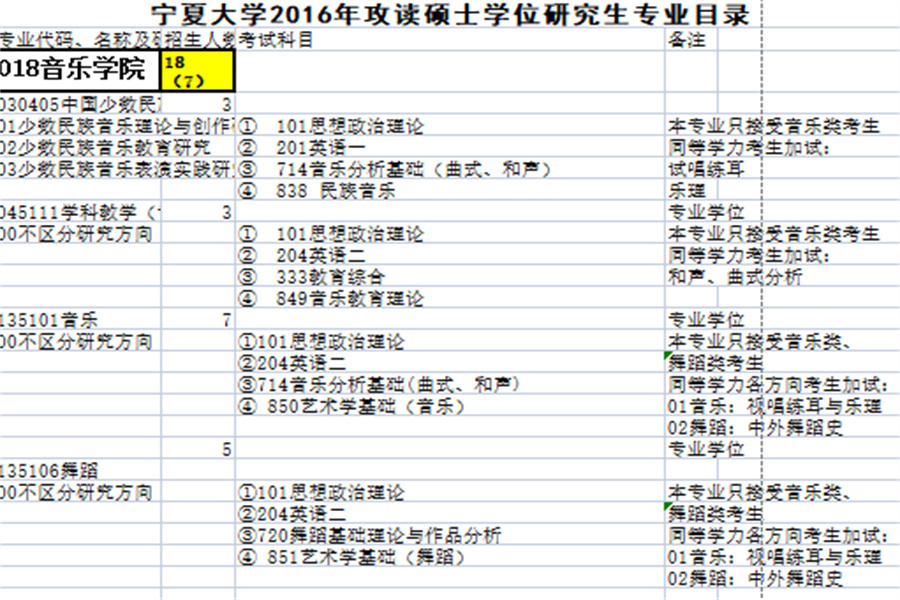 寧夏大學2016年攻讀碩士學位研究生專業目錄(018音樂學院)