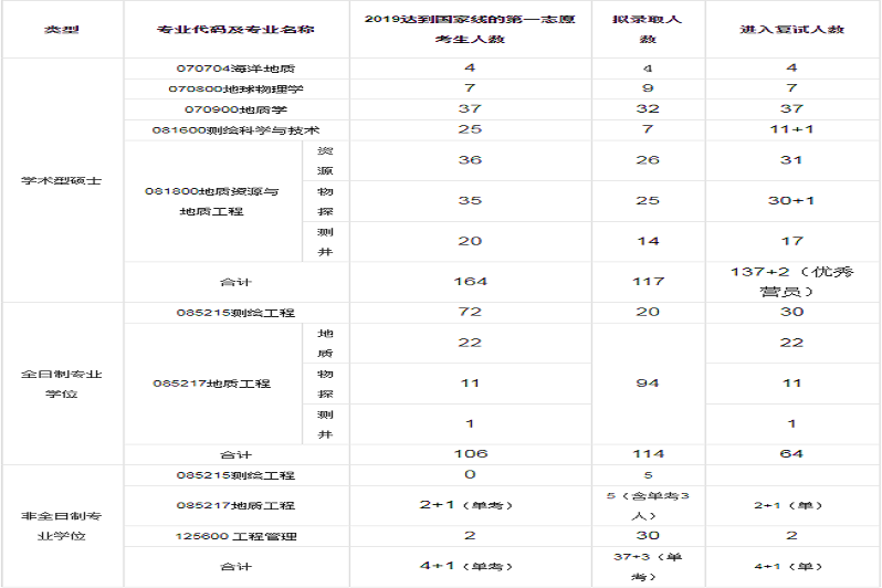 2019年中國石油大學(華東)考研報錄比