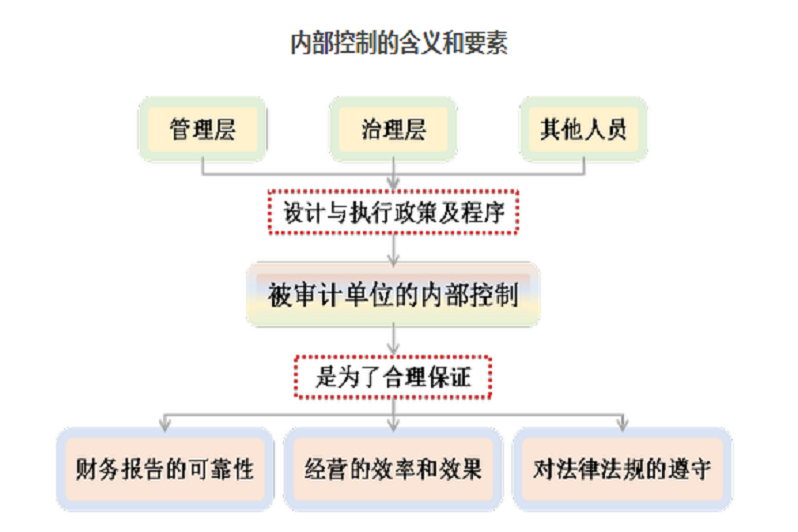 注册会计师考试《审计》知识点:内部控制的含义和要素