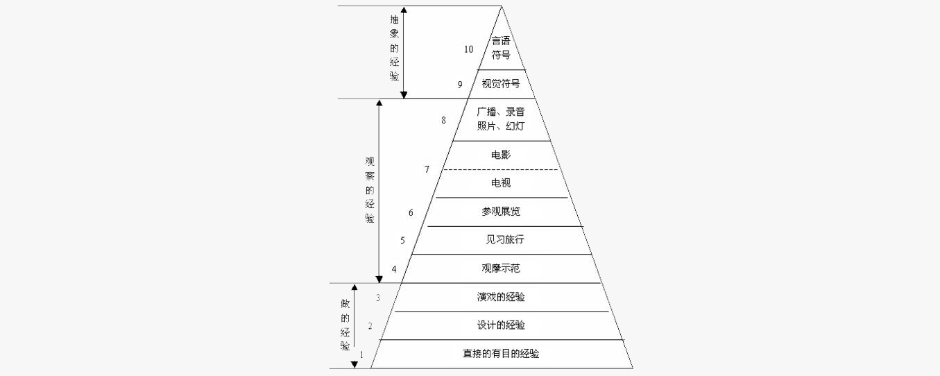 簡述戴爾經驗之塔理論的基本觀點