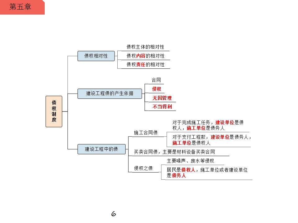 一級建造師債權制度思維導圖-百度知了好學