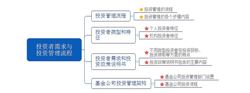 21年基金从业《证券投资基金基础知识》第十一章思维导图