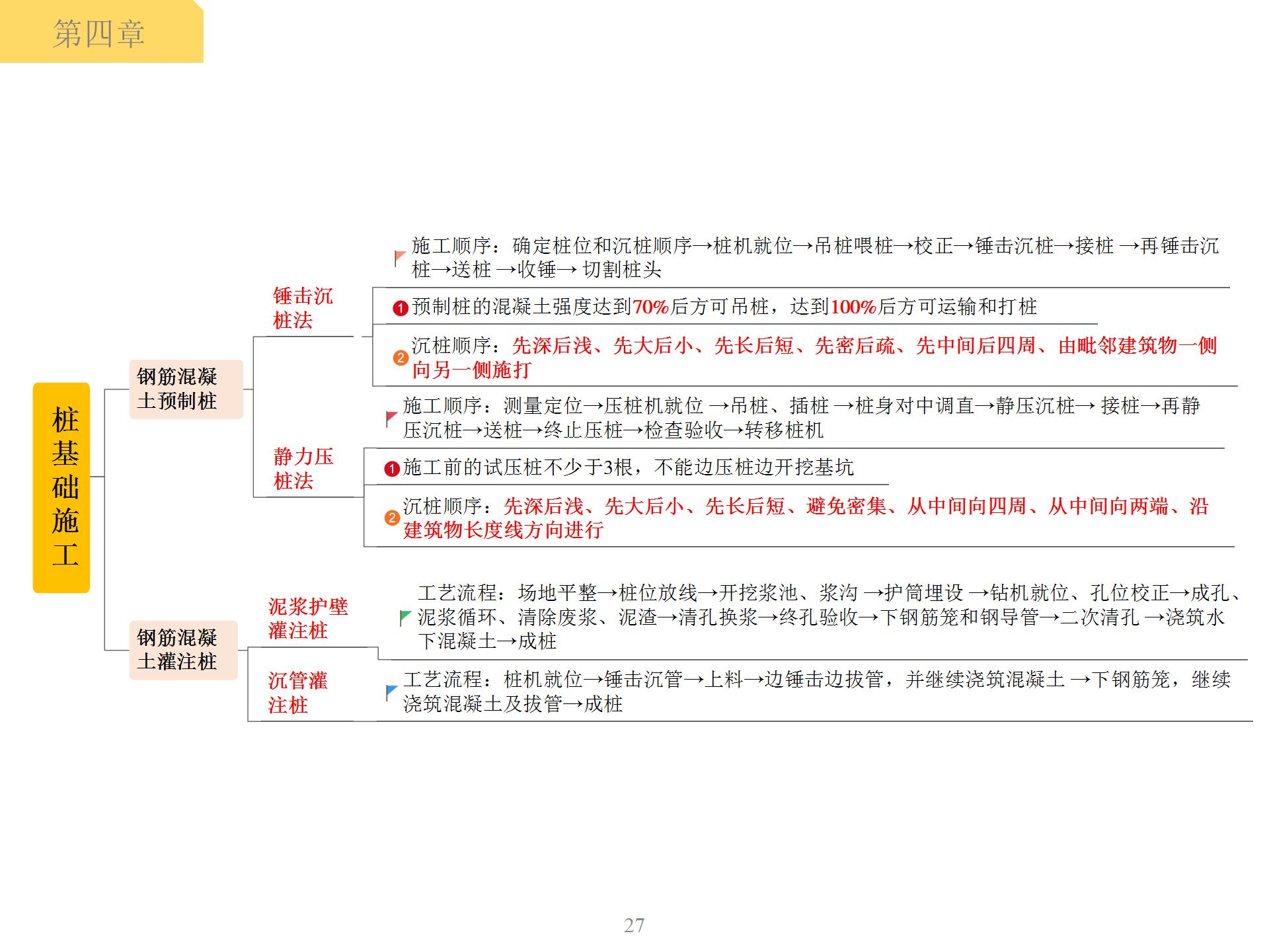 一级建造师桩基础施工思维导图