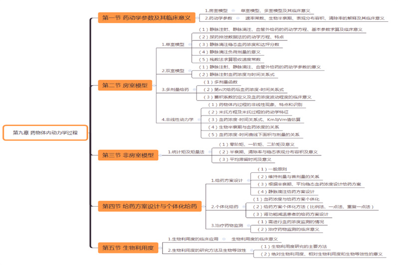 执业药师考试《药事管理与法规》第9章思维导图:药物体内动力学过程