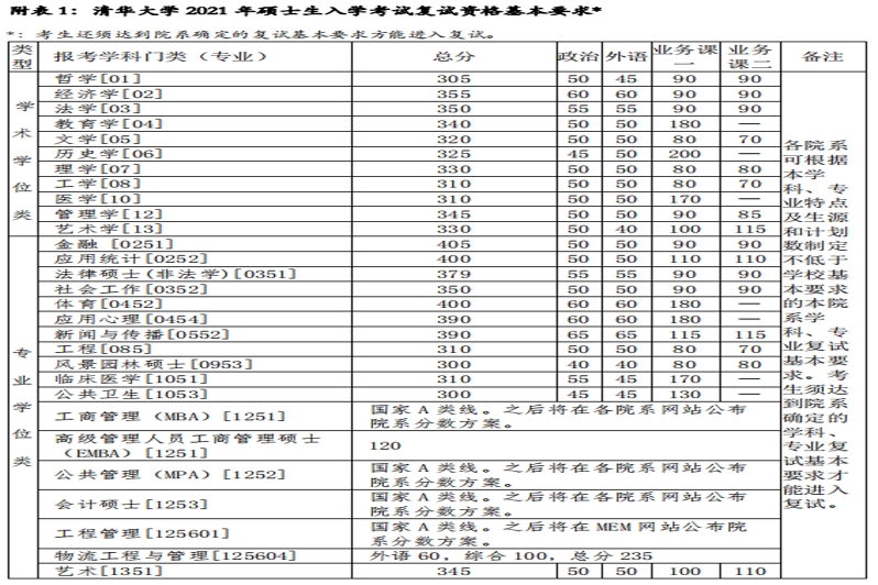 清華大學2021年碩士研究生招生複試基本分數線