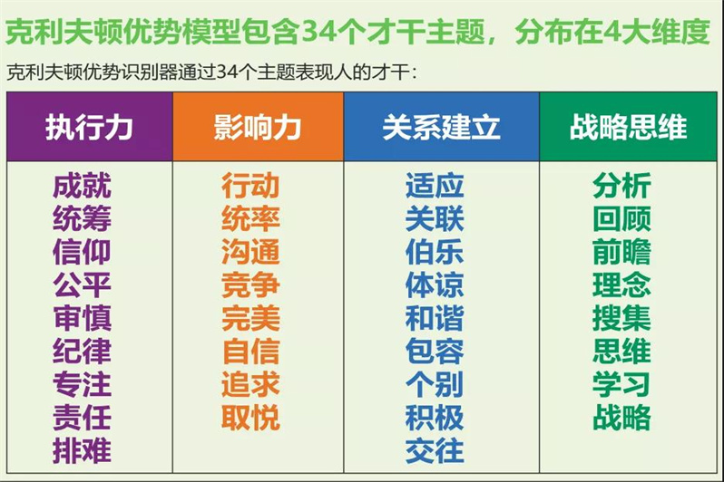 90%的人都看不懂盖洛普优势报告—盖洛普优势入门篇