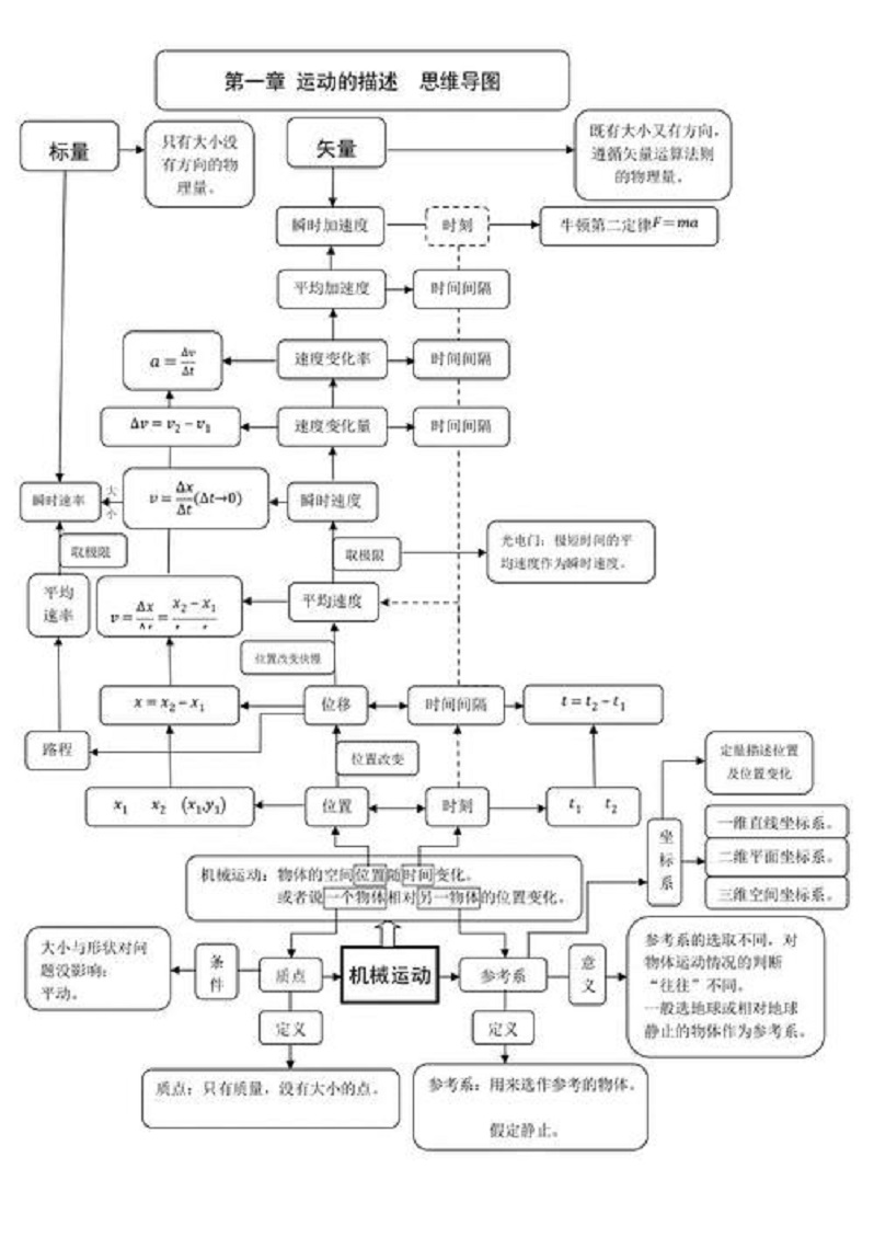 高一物理思维导图提升