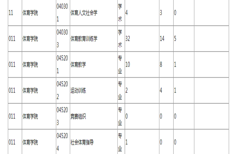 2017年中國礦業大學(徐州)體育學院考研報錄比