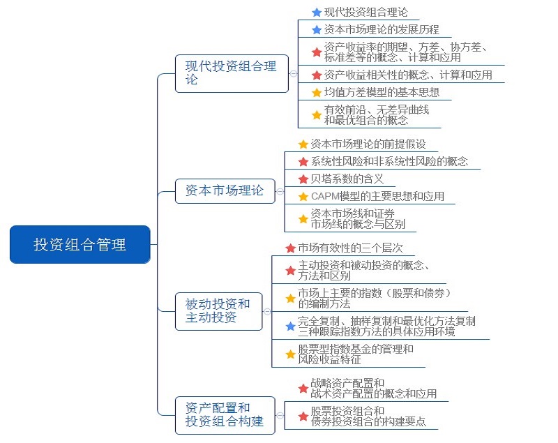 21年基金从业《证券投资基金基础知识》第十二章思维导图