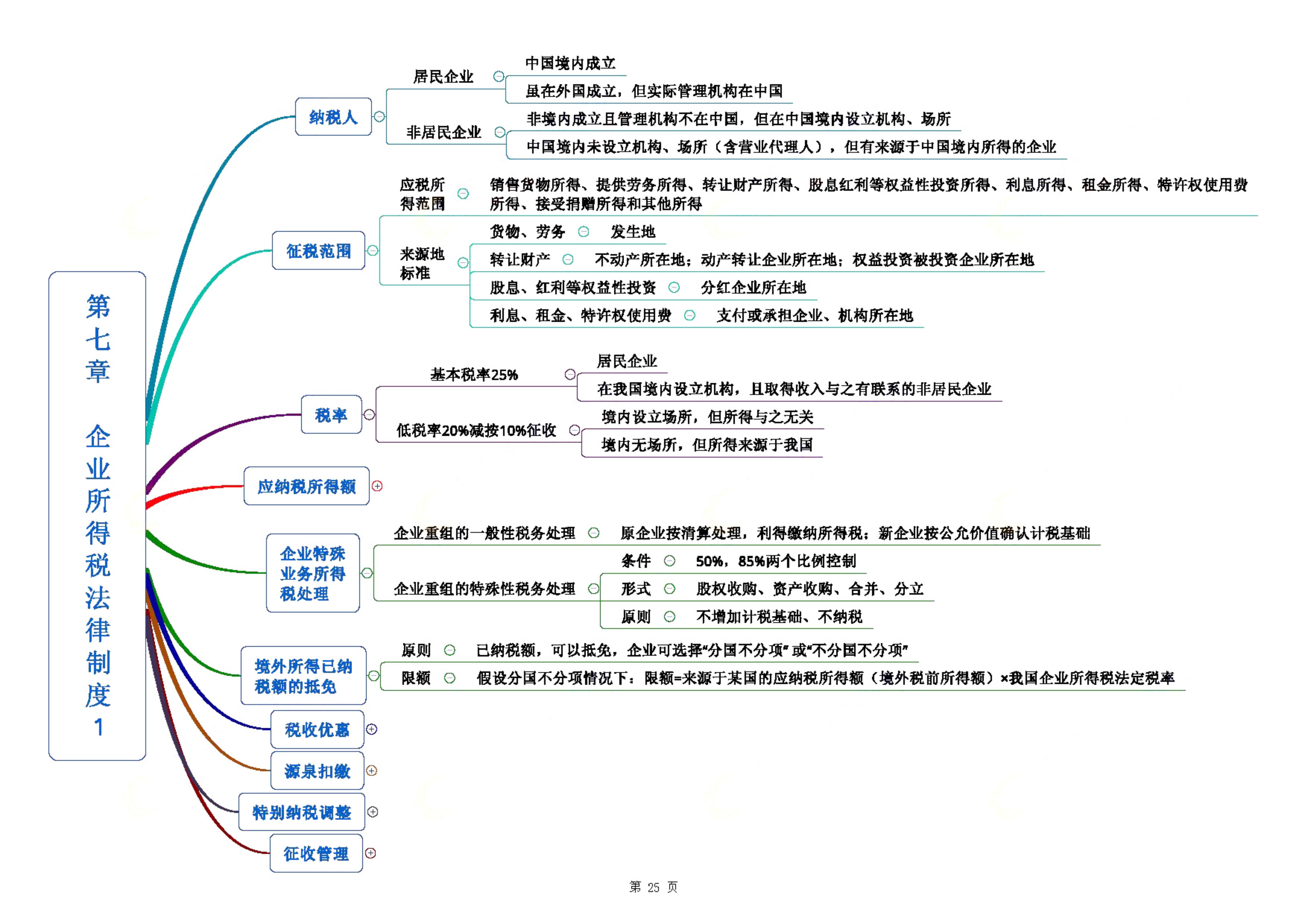 中级会计《经济法》第七章思维导图