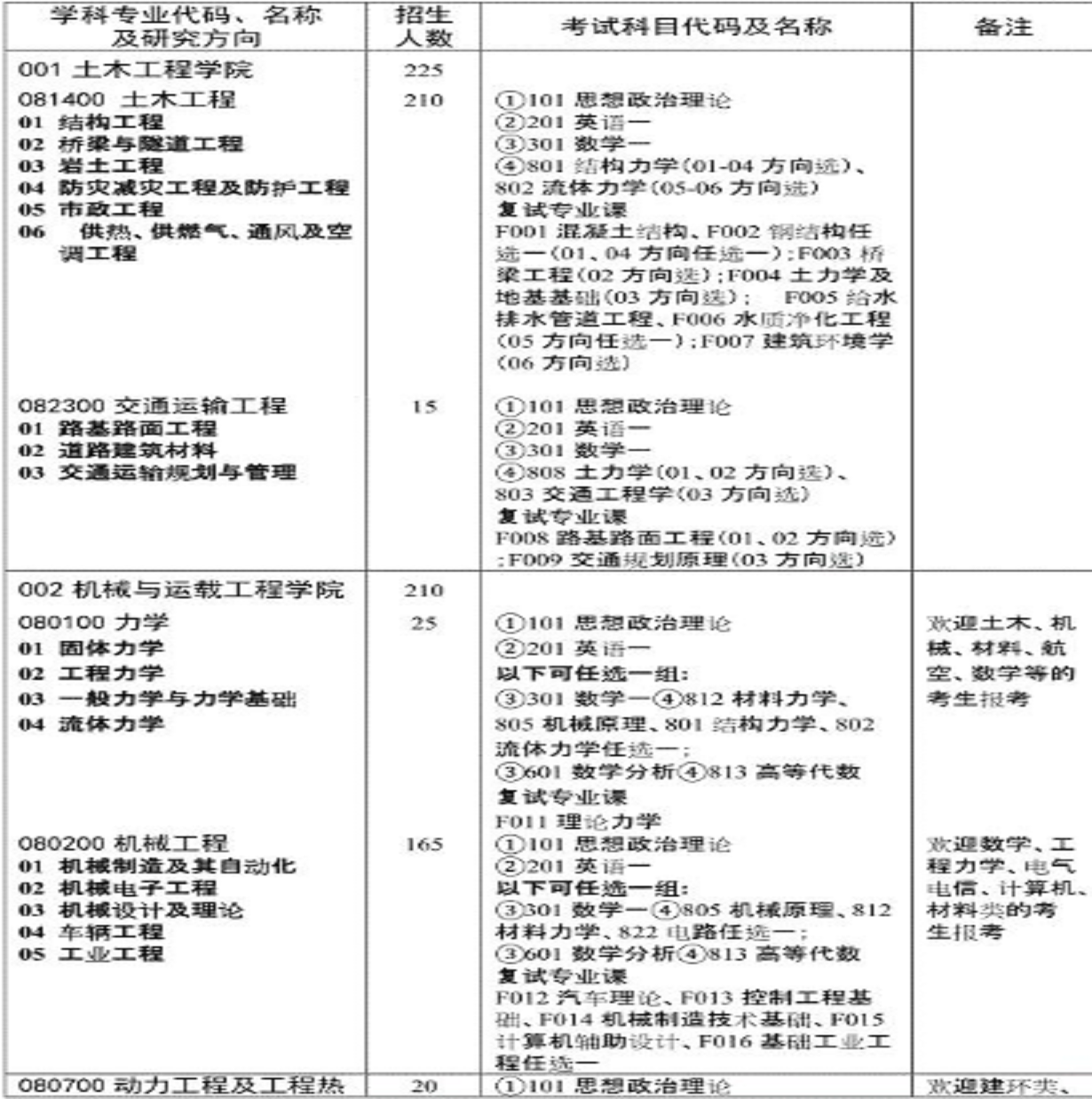 湖南大學2012年碩士研究生招生專業目錄