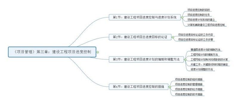 一建《建设工程项目管理》第三章思维导图