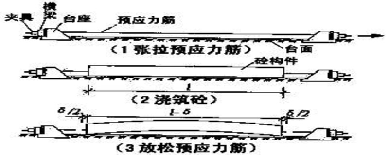 先张法是在浇筑混凝土前张拉预应力筋,并将张拉的预应力筋临时锚固在