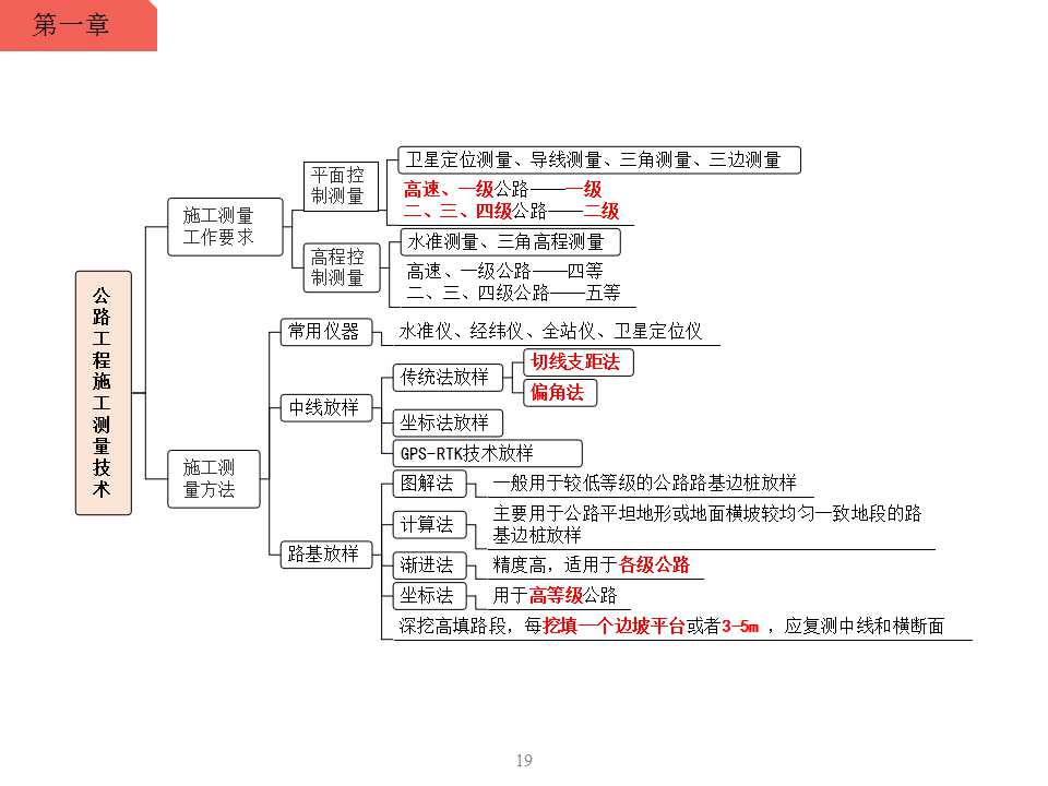 一级建造师公路工程施工测量技术思维导图