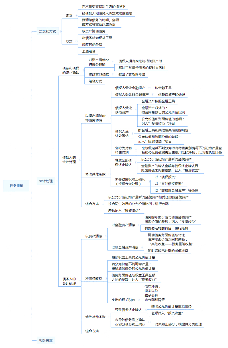 注册会计师《会计》 第二十一章思维导图