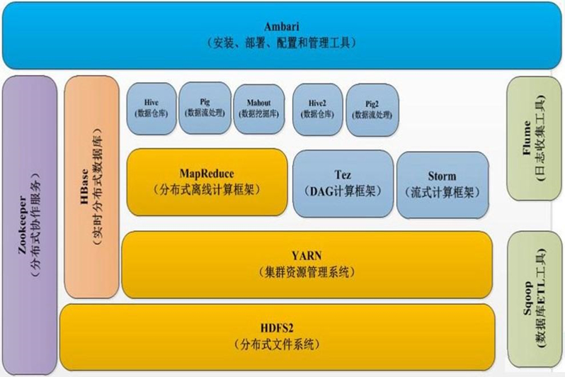 hadoop分层存储配置