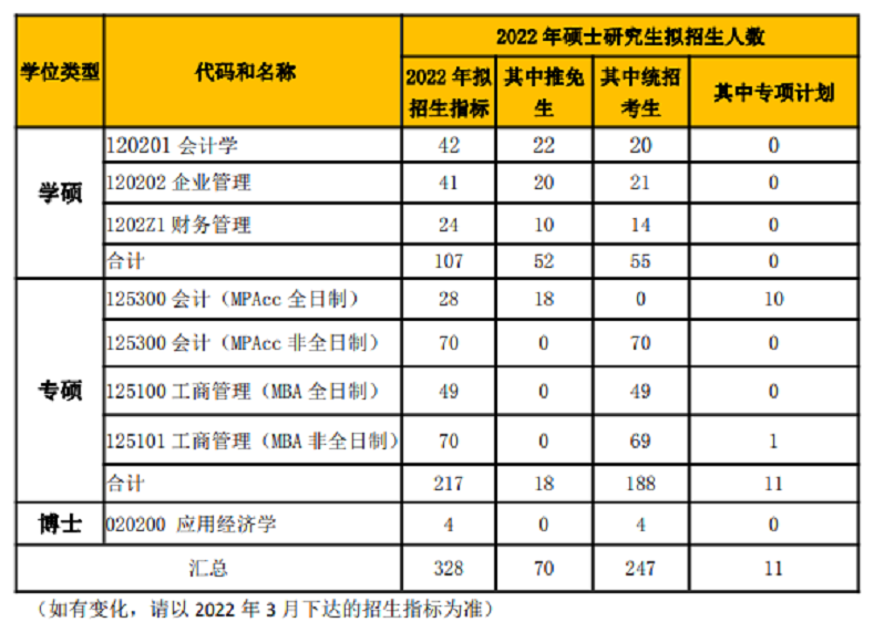 2022年北京工商大學商學院考研招生簡章