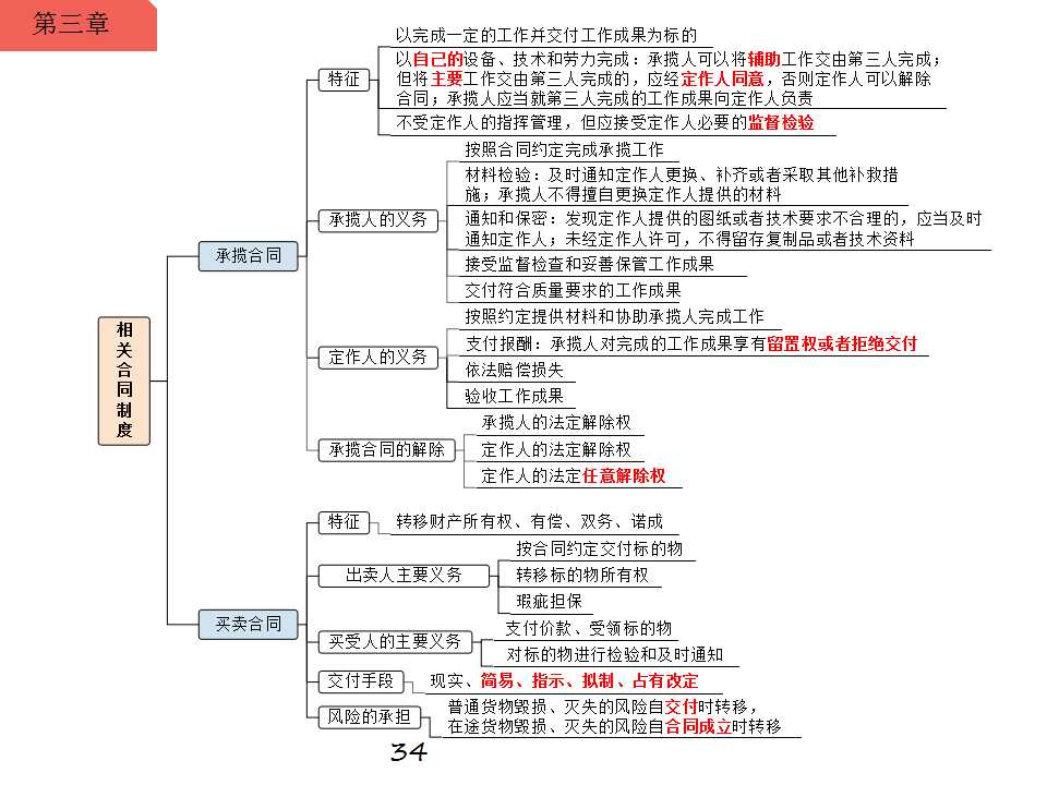 一級建造師相關合同制度思維導圖-1-百度知了好學