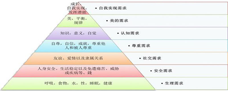 需要層次理論有哪幾個層次,它的主要觀點是什麼