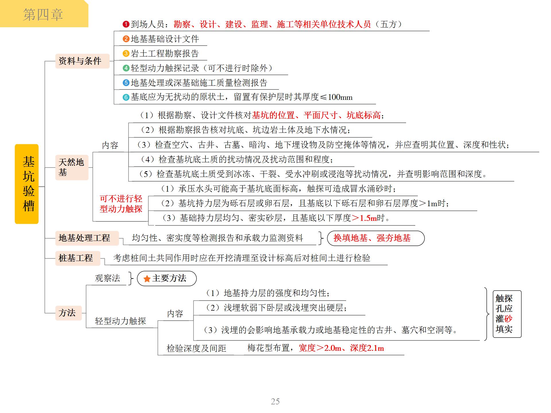 一级建造师基坑验槽思维导图