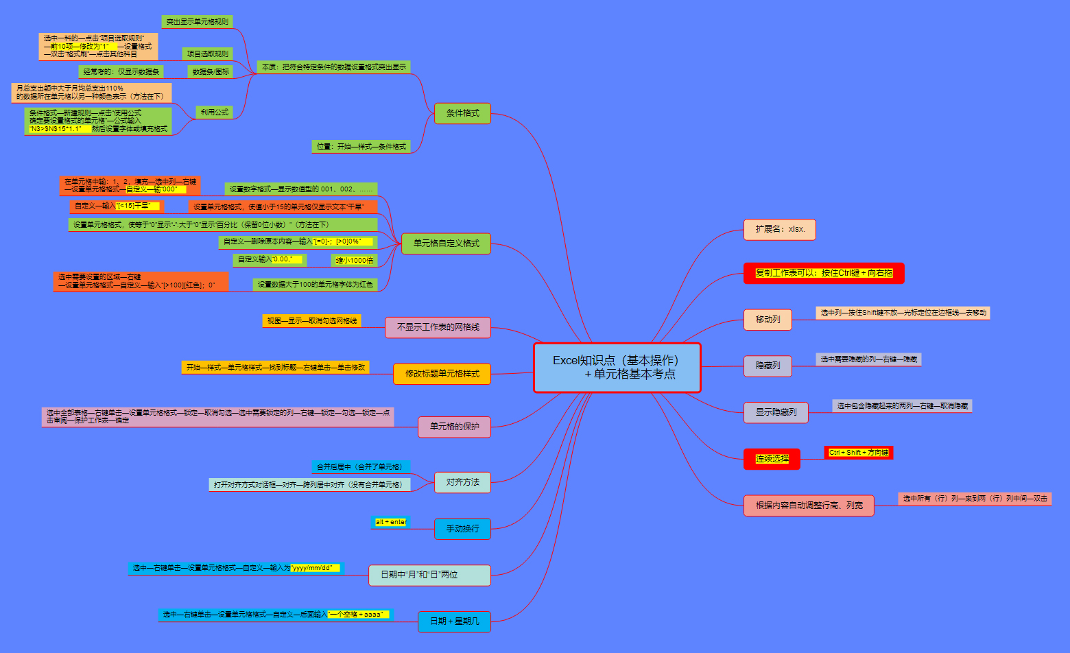 计算机二级excel知识点思维导图-单元格基本考点