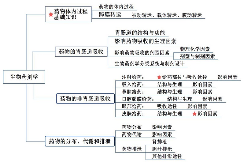执业药师考试《药事管理与法规》第十一章思维导图:生物药剂学