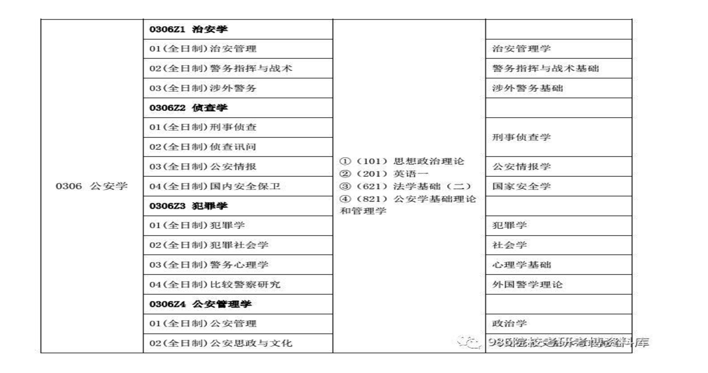 中國人民公安大學2019年碩士研究生招生專業目錄