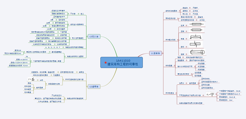 一建《建筑工程实务》第一章思维导图