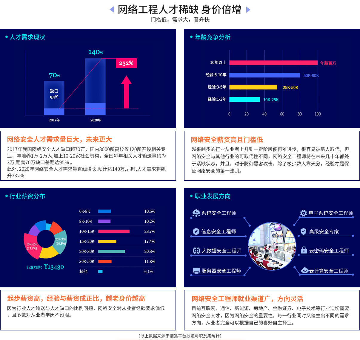 5g網絡安全工程師培訓