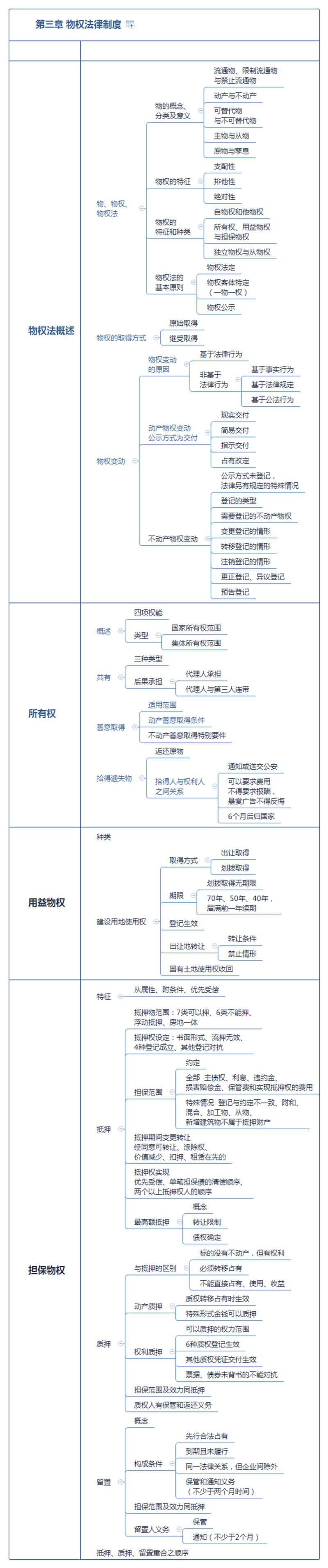 注册会计师《经济法》思维导图第三章