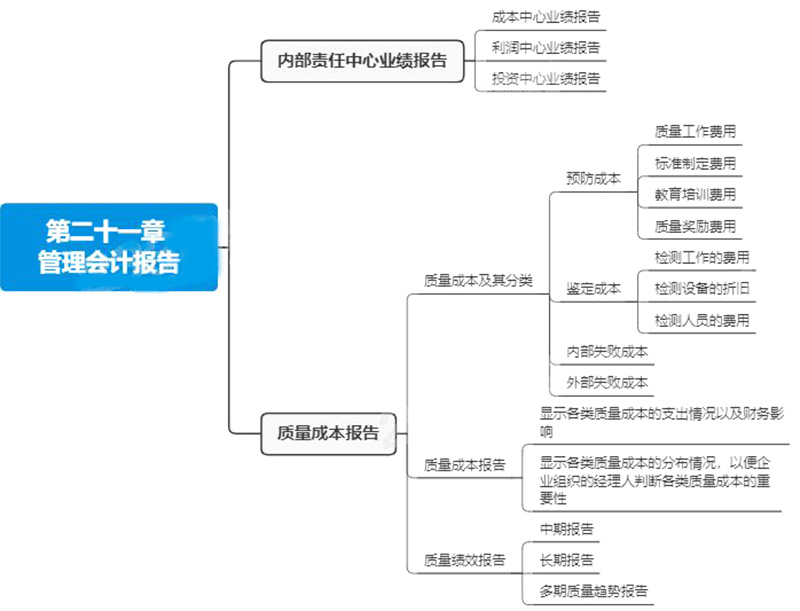 注册会计师《财管》第二十一章思维导图