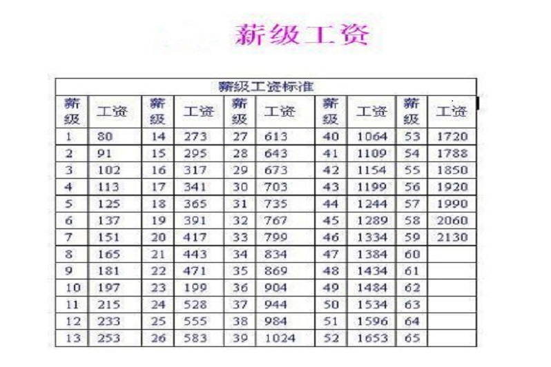 薪级工资对照表2018年图片