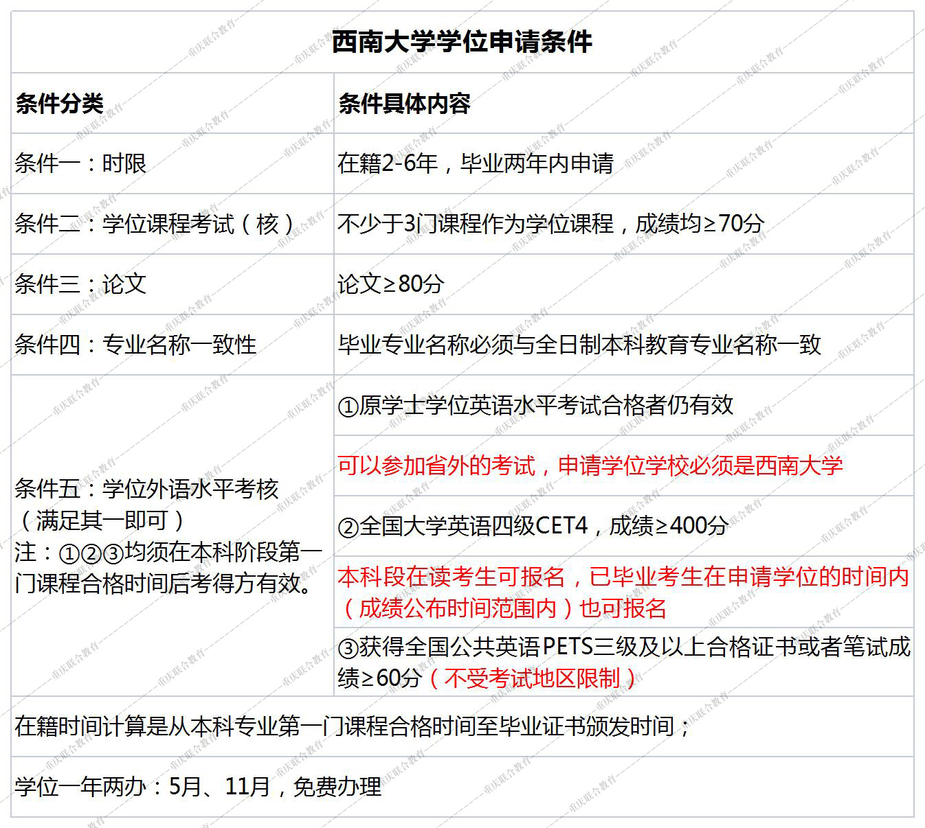 下面貼出重慶文理學院,重慶理工大學和西南大學的自考學位申請條件.