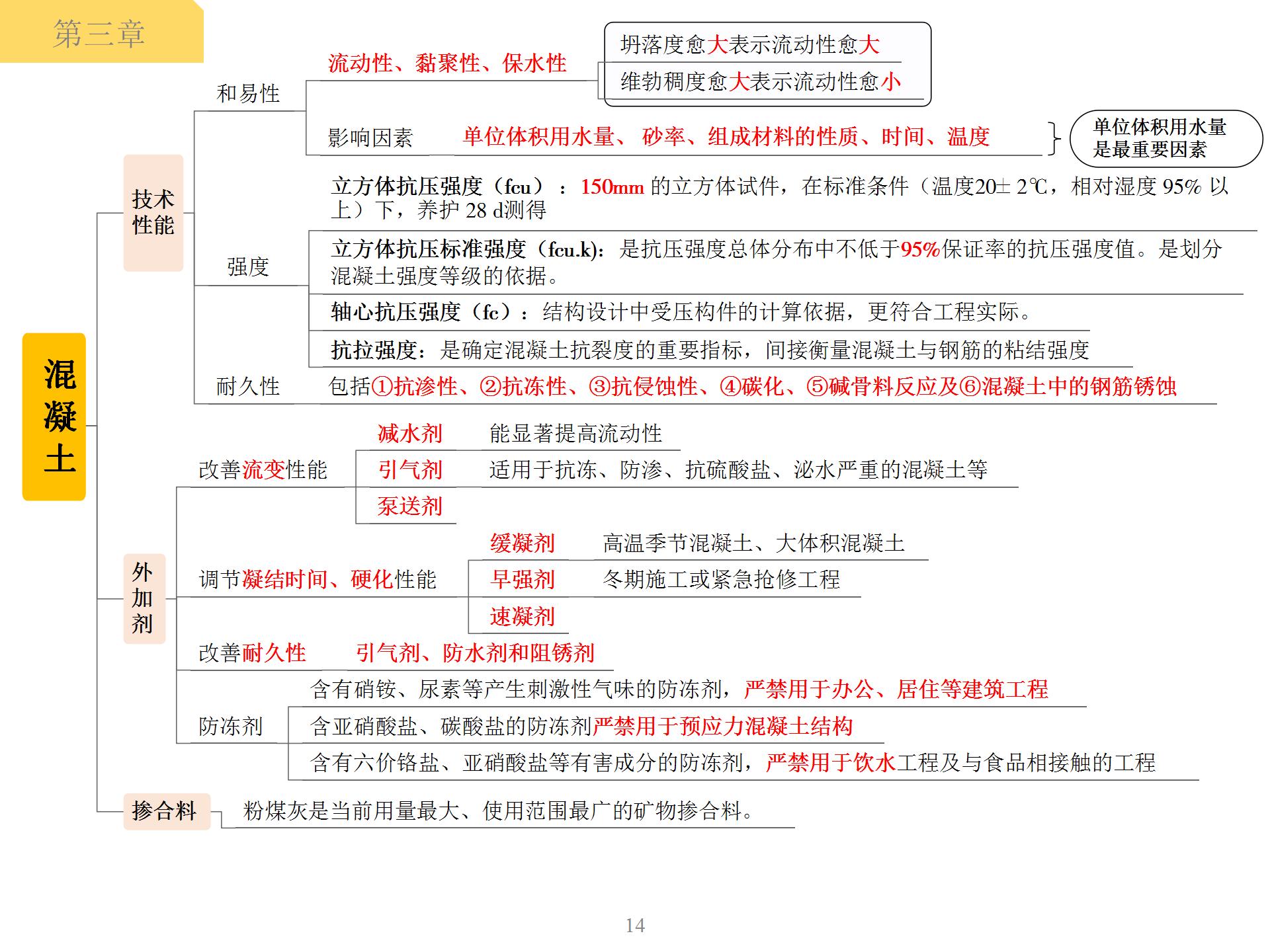 一级建造师混凝土技术性能及外加剂思维导图