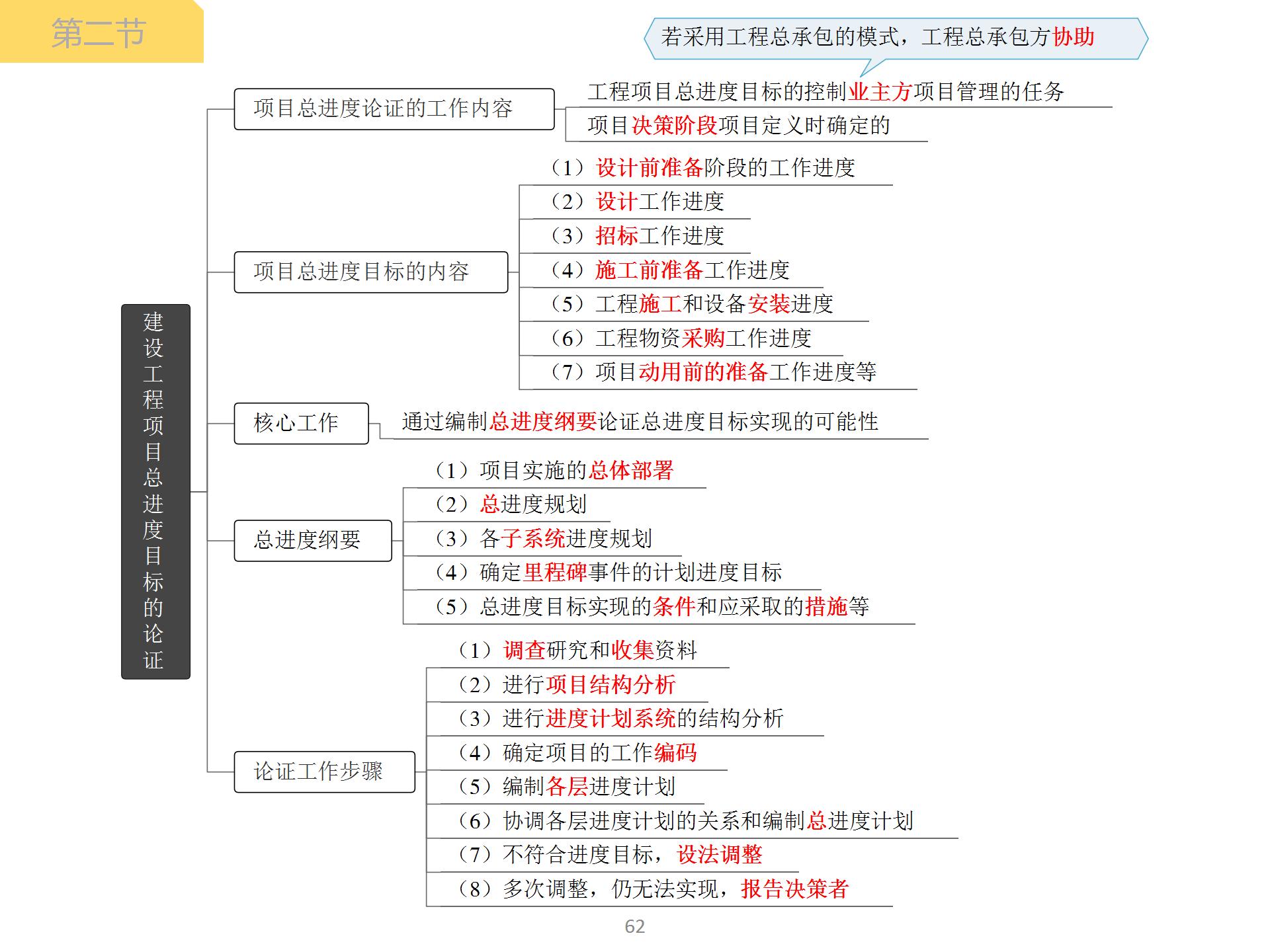 一级建造师建设工程项目总进度目标的论证思维导图