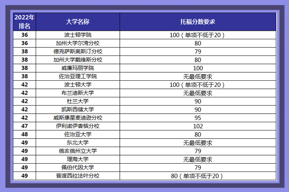 美国大学托福分数(美国top30大学托福要求)