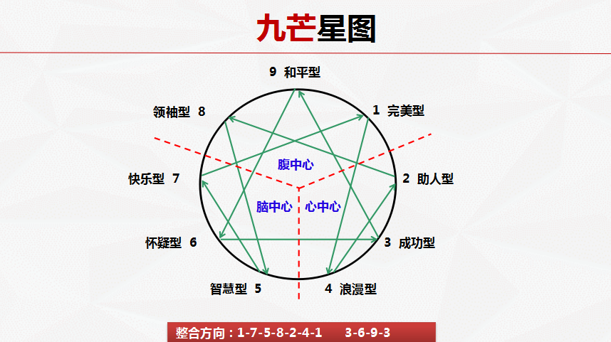 九型人格九星图图片