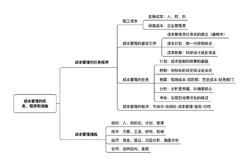 二建市政思维导图pdf图片