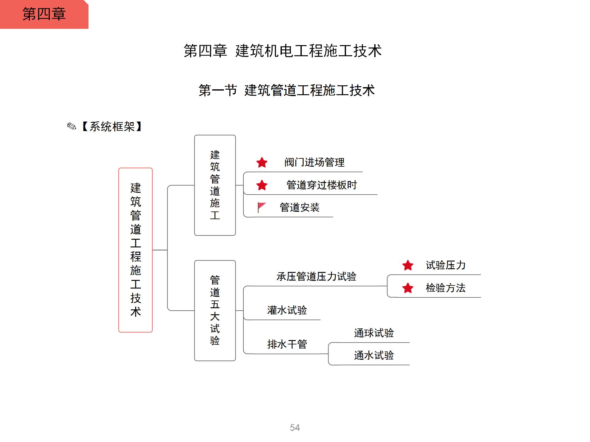 一级建造师建筑机电工程施工技术思维导图